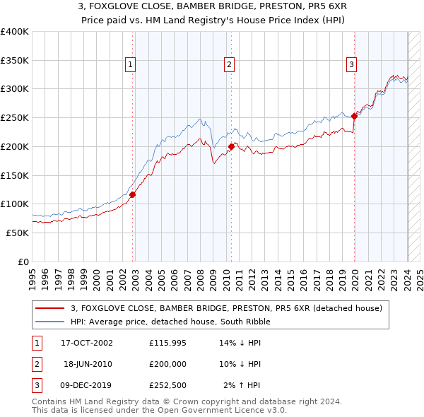 3, FOXGLOVE CLOSE, BAMBER BRIDGE, PRESTON, PR5 6XR: Price paid vs HM Land Registry's House Price Index