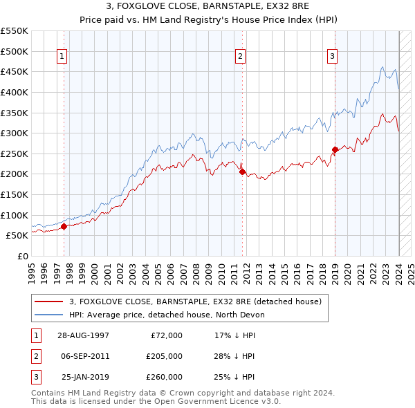 3, FOXGLOVE CLOSE, BARNSTAPLE, EX32 8RE: Price paid vs HM Land Registry's House Price Index
