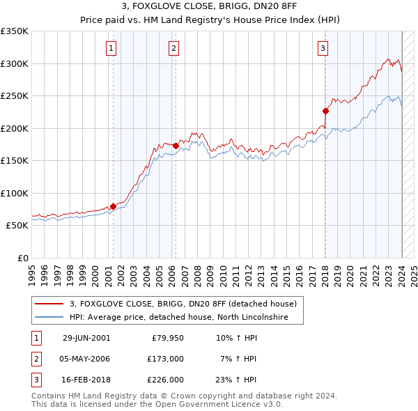 3, FOXGLOVE CLOSE, BRIGG, DN20 8FF: Price paid vs HM Land Registry's House Price Index