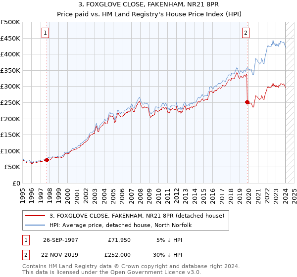 3, FOXGLOVE CLOSE, FAKENHAM, NR21 8PR: Price paid vs HM Land Registry's House Price Index