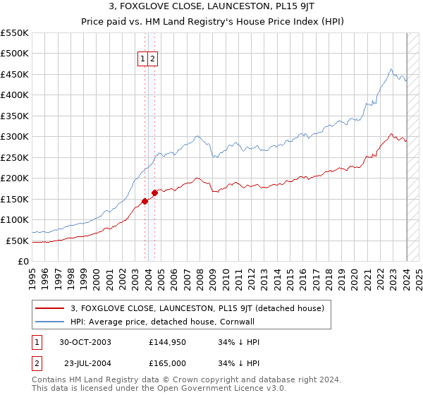 3, FOXGLOVE CLOSE, LAUNCESTON, PL15 9JT: Price paid vs HM Land Registry's House Price Index
