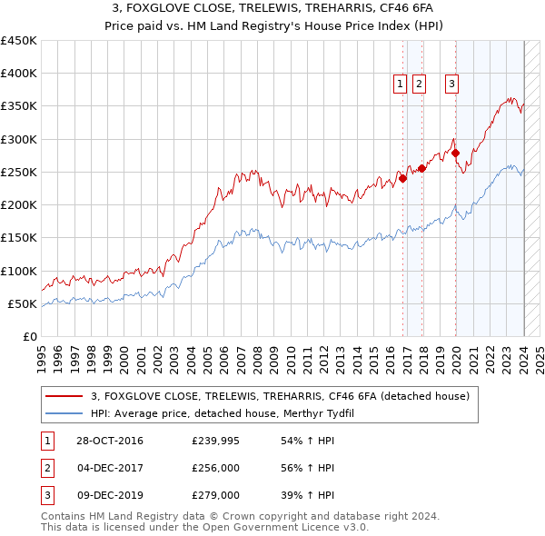 3, FOXGLOVE CLOSE, TRELEWIS, TREHARRIS, CF46 6FA: Price paid vs HM Land Registry's House Price Index
