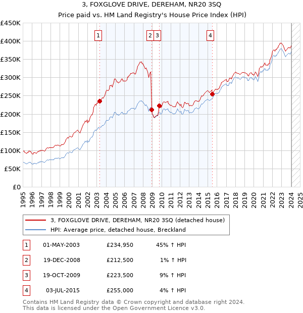 3, FOXGLOVE DRIVE, DEREHAM, NR20 3SQ: Price paid vs HM Land Registry's House Price Index
