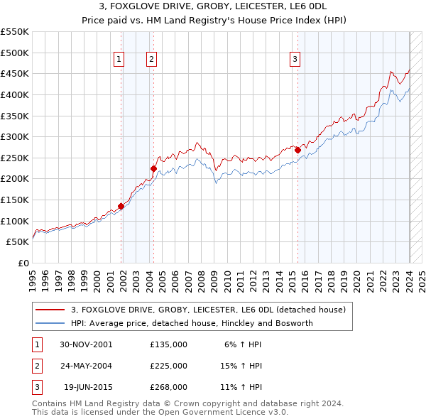3, FOXGLOVE DRIVE, GROBY, LEICESTER, LE6 0DL: Price paid vs HM Land Registry's House Price Index
