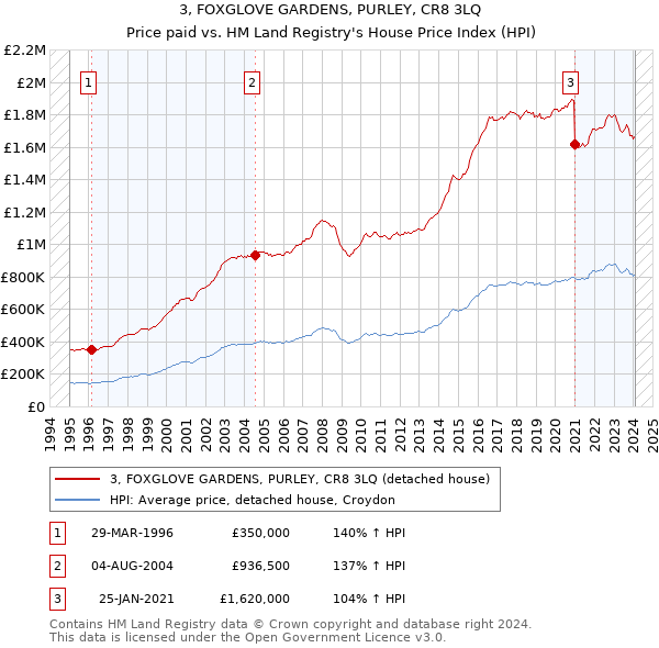 3, FOXGLOVE GARDENS, PURLEY, CR8 3LQ: Price paid vs HM Land Registry's House Price Index
