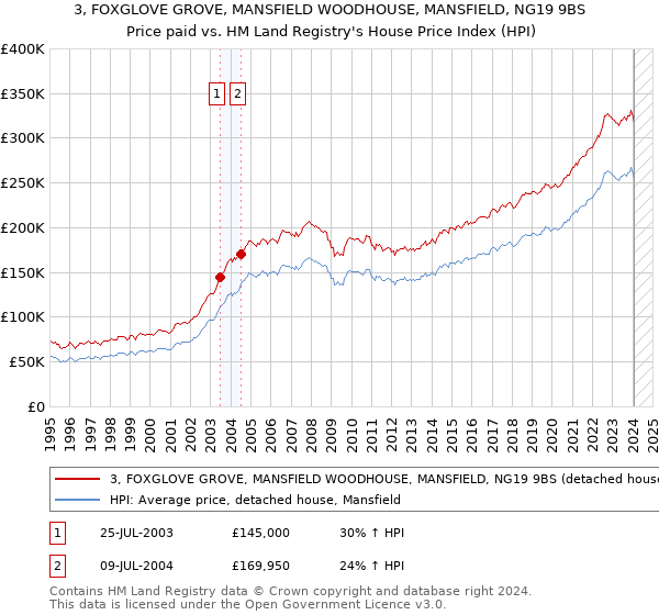 3, FOXGLOVE GROVE, MANSFIELD WOODHOUSE, MANSFIELD, NG19 9BS: Price paid vs HM Land Registry's House Price Index