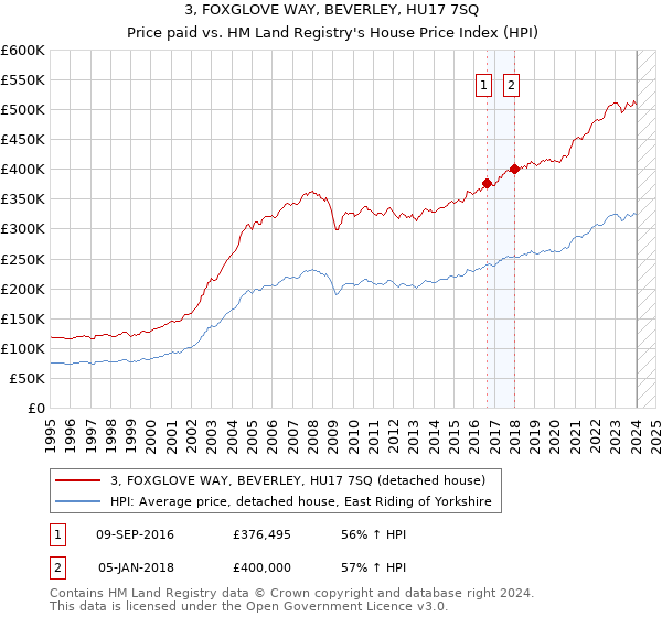 3, FOXGLOVE WAY, BEVERLEY, HU17 7SQ: Price paid vs HM Land Registry's House Price Index