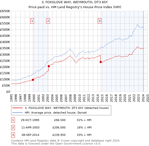 3, FOXGLOVE WAY, WEYMOUTH, DT3 6SY: Price paid vs HM Land Registry's House Price Index
