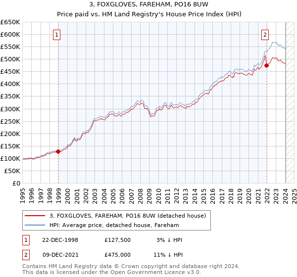 3, FOXGLOVES, FAREHAM, PO16 8UW: Price paid vs HM Land Registry's House Price Index