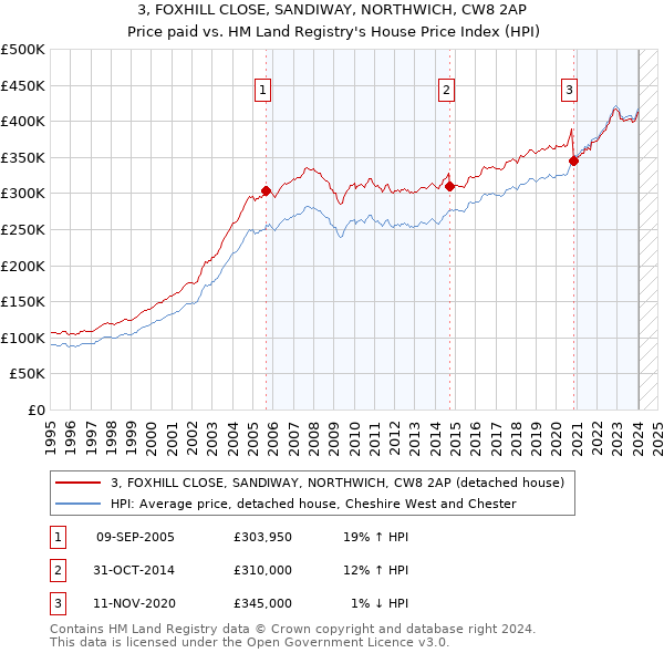 3, FOXHILL CLOSE, SANDIWAY, NORTHWICH, CW8 2AP: Price paid vs HM Land Registry's House Price Index
