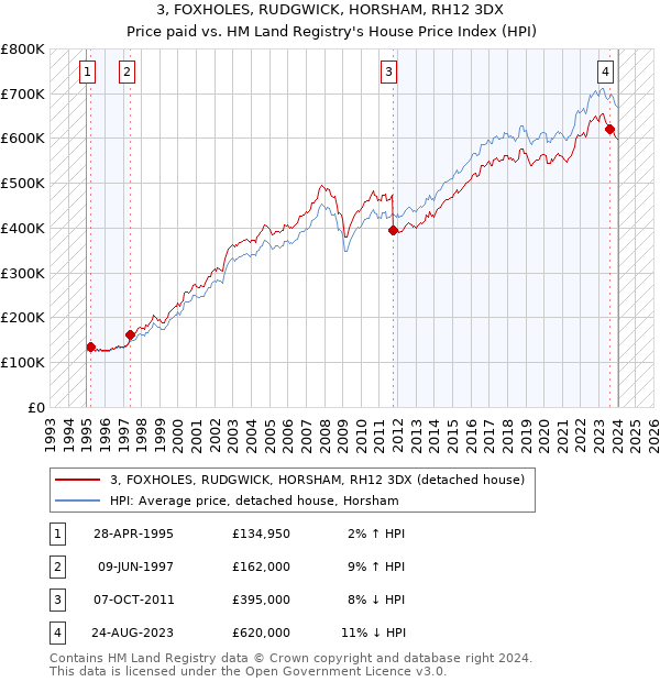 3, FOXHOLES, RUDGWICK, HORSHAM, RH12 3DX: Price paid vs HM Land Registry's House Price Index