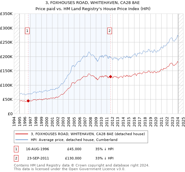 3, FOXHOUSES ROAD, WHITEHAVEN, CA28 8AE: Price paid vs HM Land Registry's House Price Index