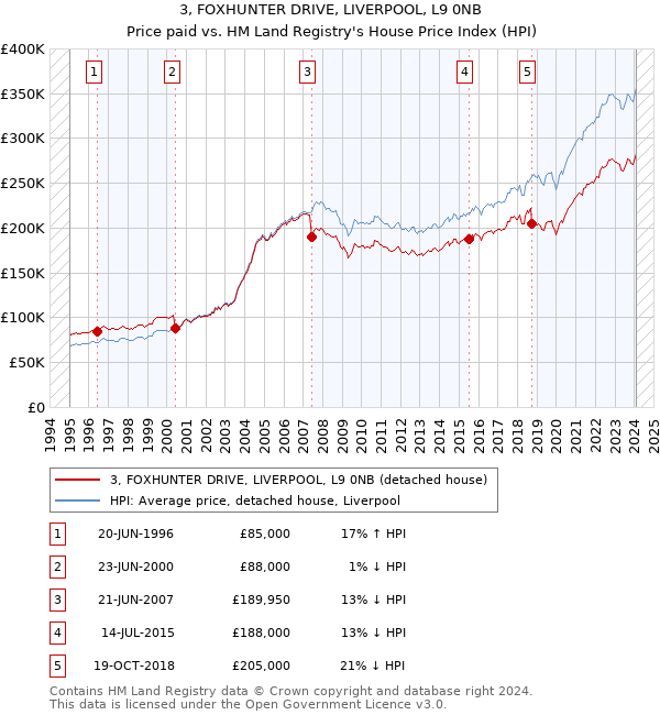 3, FOXHUNTER DRIVE, LIVERPOOL, L9 0NB: Price paid vs HM Land Registry's House Price Index