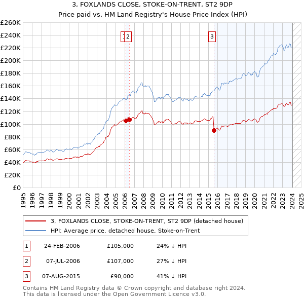 3, FOXLANDS CLOSE, STOKE-ON-TRENT, ST2 9DP: Price paid vs HM Land Registry's House Price Index