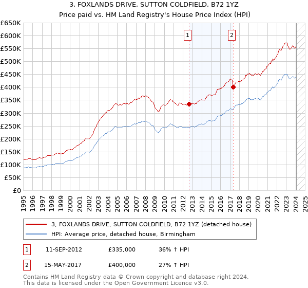 3, FOXLANDS DRIVE, SUTTON COLDFIELD, B72 1YZ: Price paid vs HM Land Registry's House Price Index