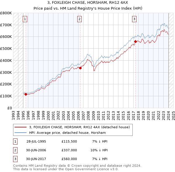 3, FOXLEIGH CHASE, HORSHAM, RH12 4AX: Price paid vs HM Land Registry's House Price Index