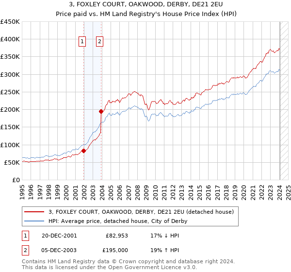 3, FOXLEY COURT, OAKWOOD, DERBY, DE21 2EU: Price paid vs HM Land Registry's House Price Index
