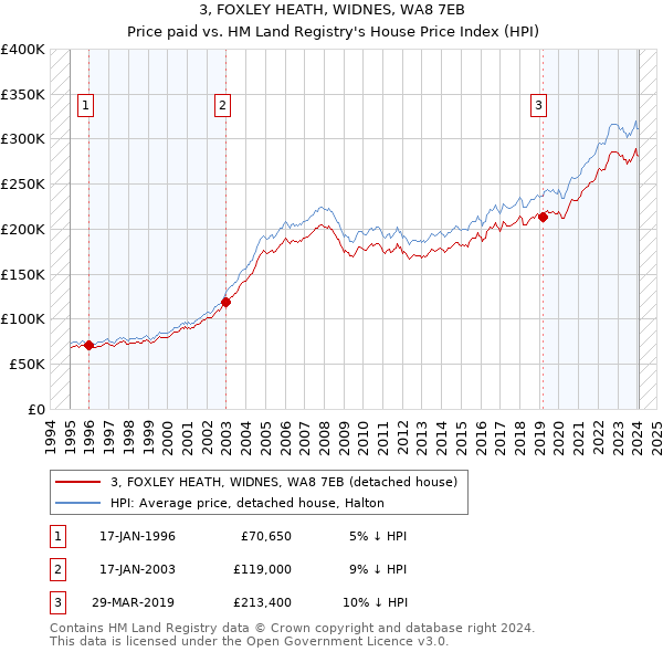 3, FOXLEY HEATH, WIDNES, WA8 7EB: Price paid vs HM Land Registry's House Price Index