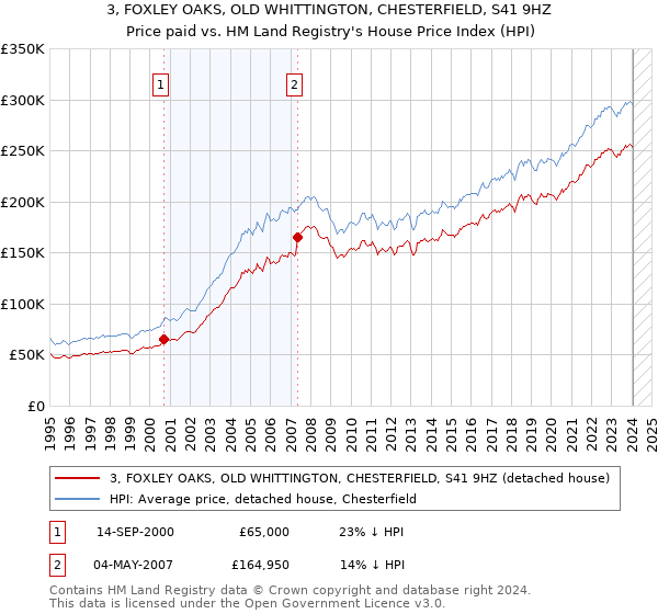 3, FOXLEY OAKS, OLD WHITTINGTON, CHESTERFIELD, S41 9HZ: Price paid vs HM Land Registry's House Price Index