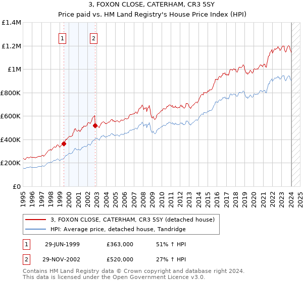 3, FOXON CLOSE, CATERHAM, CR3 5SY: Price paid vs HM Land Registry's House Price Index