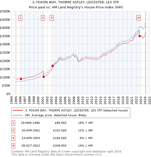 3, FOXON WAY, THORPE ASTLEY, LEICESTER, LE3 3TP: Price paid vs HM Land Registry's House Price Index