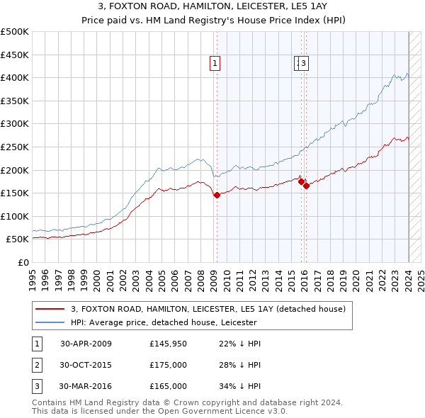 3, FOXTON ROAD, HAMILTON, LEICESTER, LE5 1AY: Price paid vs HM Land Registry's House Price Index