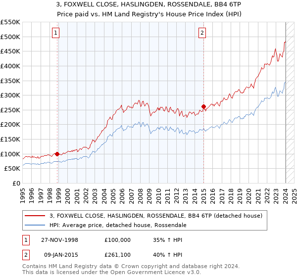 3, FOXWELL CLOSE, HASLINGDEN, ROSSENDALE, BB4 6TP: Price paid vs HM Land Registry's House Price Index