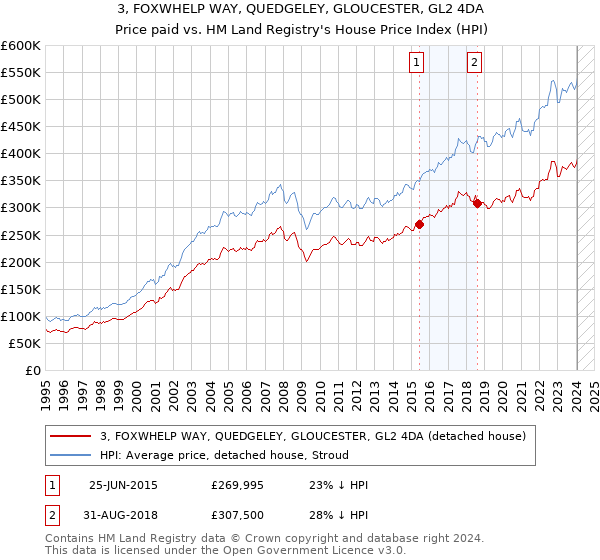 3, FOXWHELP WAY, QUEDGELEY, GLOUCESTER, GL2 4DA: Price paid vs HM Land Registry's House Price Index