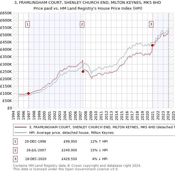 3, FRAMLINGHAM COURT, SHENLEY CHURCH END, MILTON KEYNES, MK5 6HD: Price paid vs HM Land Registry's House Price Index