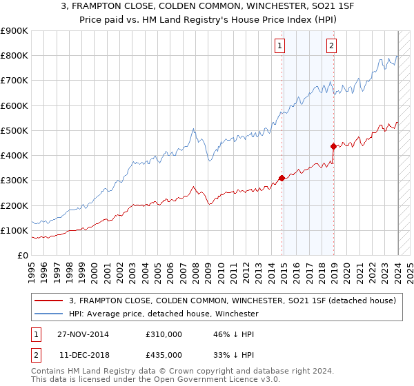 3, FRAMPTON CLOSE, COLDEN COMMON, WINCHESTER, SO21 1SF: Price paid vs HM Land Registry's House Price Index
