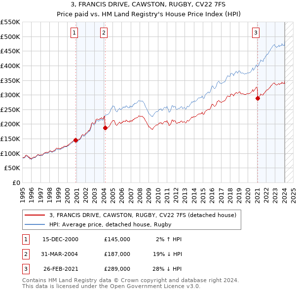 3, FRANCIS DRIVE, CAWSTON, RUGBY, CV22 7FS: Price paid vs HM Land Registry's House Price Index