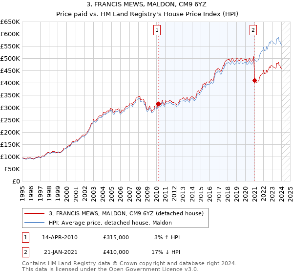 3, FRANCIS MEWS, MALDON, CM9 6YZ: Price paid vs HM Land Registry's House Price Index