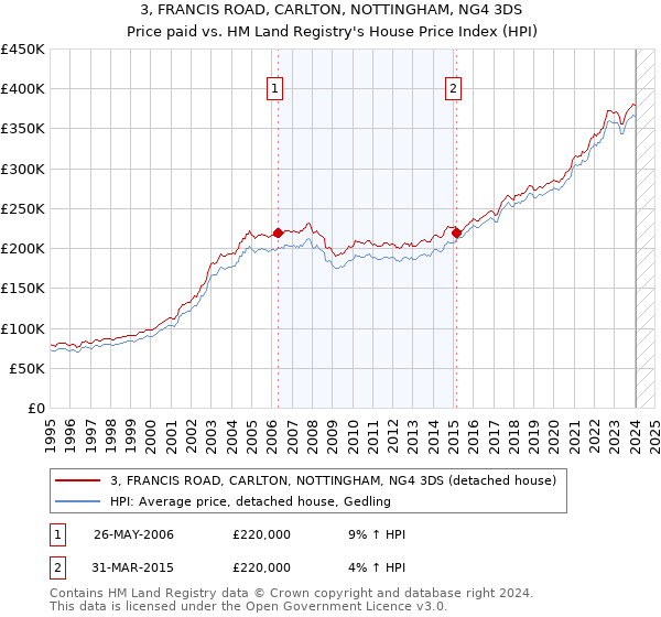3, FRANCIS ROAD, CARLTON, NOTTINGHAM, NG4 3DS: Price paid vs HM Land Registry's House Price Index