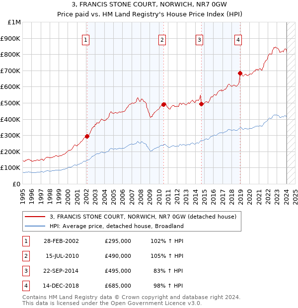 3, FRANCIS STONE COURT, NORWICH, NR7 0GW: Price paid vs HM Land Registry's House Price Index