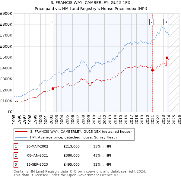 3, FRANCIS WAY, CAMBERLEY, GU15 1EX: Price paid vs HM Land Registry's House Price Index