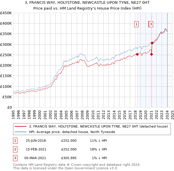 3, FRANCIS WAY, HOLYSTONE, NEWCASTLE UPON TYNE, NE27 0HT: Price paid vs HM Land Registry's House Price Index