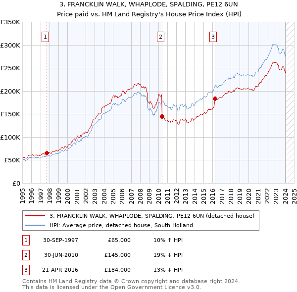 3, FRANCKLIN WALK, WHAPLODE, SPALDING, PE12 6UN: Price paid vs HM Land Registry's House Price Index