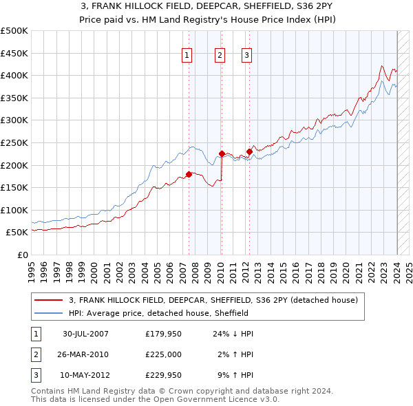 3, FRANK HILLOCK FIELD, DEEPCAR, SHEFFIELD, S36 2PY: Price paid vs HM Land Registry's House Price Index