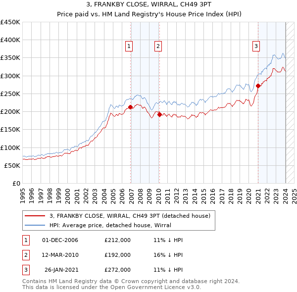 3, FRANKBY CLOSE, WIRRAL, CH49 3PT: Price paid vs HM Land Registry's House Price Index