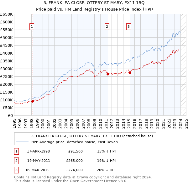 3, FRANKLEA CLOSE, OTTERY ST MARY, EX11 1BQ: Price paid vs HM Land Registry's House Price Index