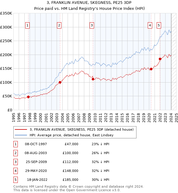 3, FRANKLIN AVENUE, SKEGNESS, PE25 3DP: Price paid vs HM Land Registry's House Price Index