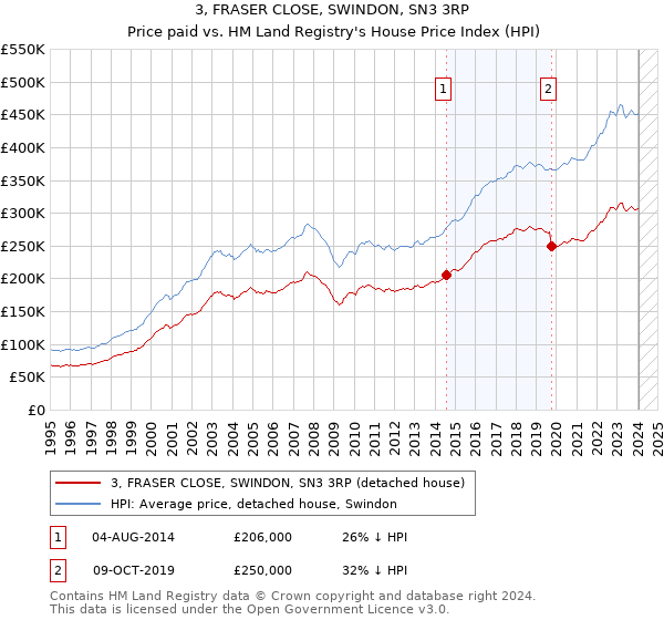 3, FRASER CLOSE, SWINDON, SN3 3RP: Price paid vs HM Land Registry's House Price Index