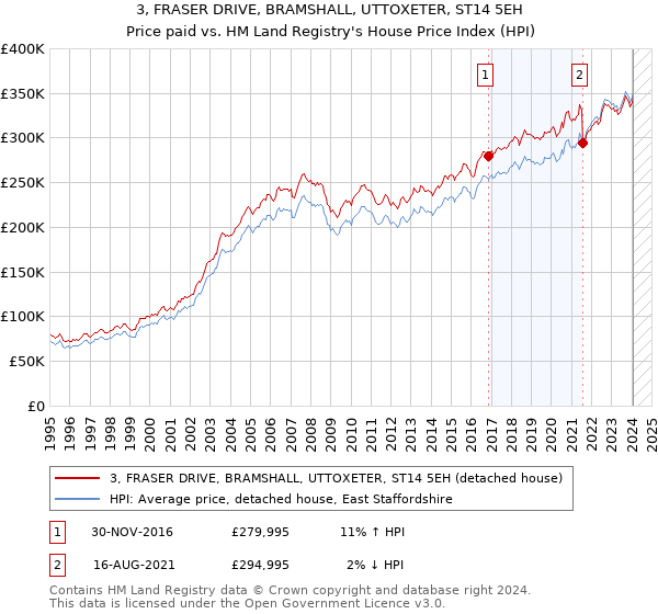 3, FRASER DRIVE, BRAMSHALL, UTTOXETER, ST14 5EH: Price paid vs HM Land Registry's House Price Index