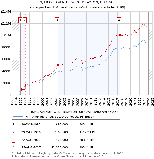 3, FRAYS AVENUE, WEST DRAYTON, UB7 7AF: Price paid vs HM Land Registry's House Price Index