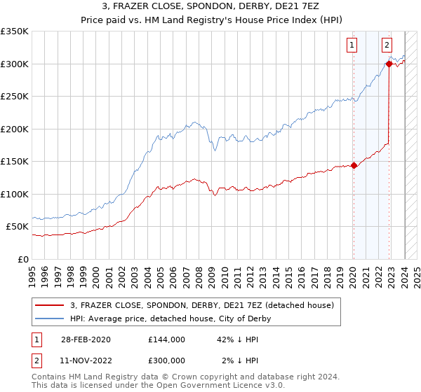 3, FRAZER CLOSE, SPONDON, DERBY, DE21 7EZ: Price paid vs HM Land Registry's House Price Index
