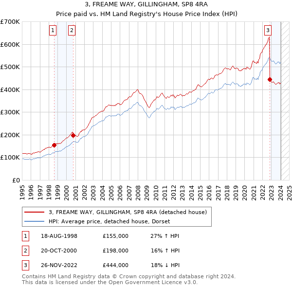 3, FREAME WAY, GILLINGHAM, SP8 4RA: Price paid vs HM Land Registry's House Price Index