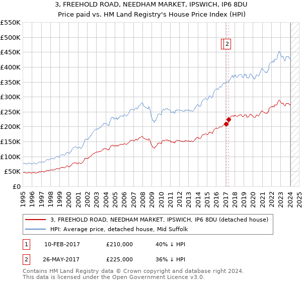 3, FREEHOLD ROAD, NEEDHAM MARKET, IPSWICH, IP6 8DU: Price paid vs HM Land Registry's House Price Index