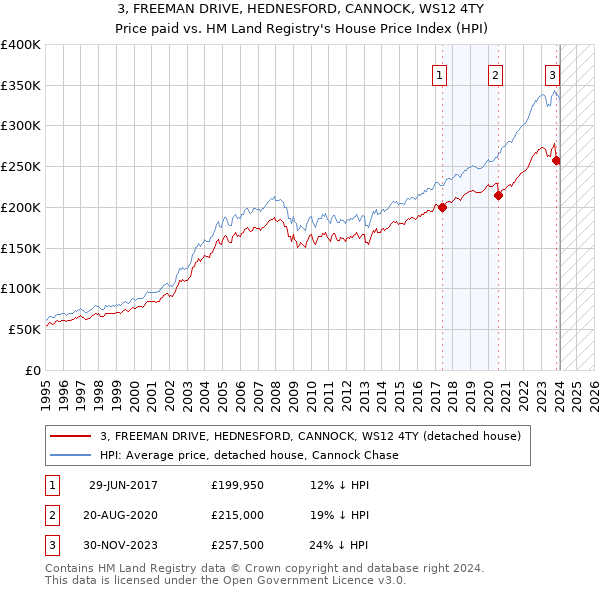 3, FREEMAN DRIVE, HEDNESFORD, CANNOCK, WS12 4TY: Price paid vs HM Land Registry's House Price Index