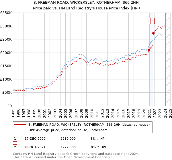 3, FREEMAN ROAD, WICKERSLEY, ROTHERHAM, S66 2HH: Price paid vs HM Land Registry's House Price Index