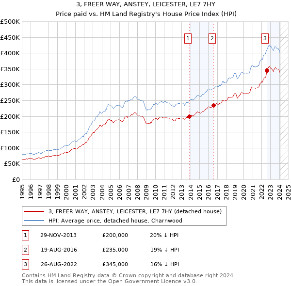 3, FREER WAY, ANSTEY, LEICESTER, LE7 7HY: Price paid vs HM Land Registry's House Price Index